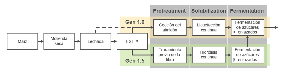 El Gen 1.5 de ICM es similar al Gen 1.0